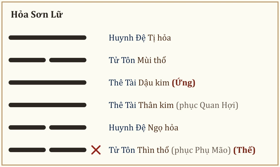Quẻ Hỏa Sơn Lữ