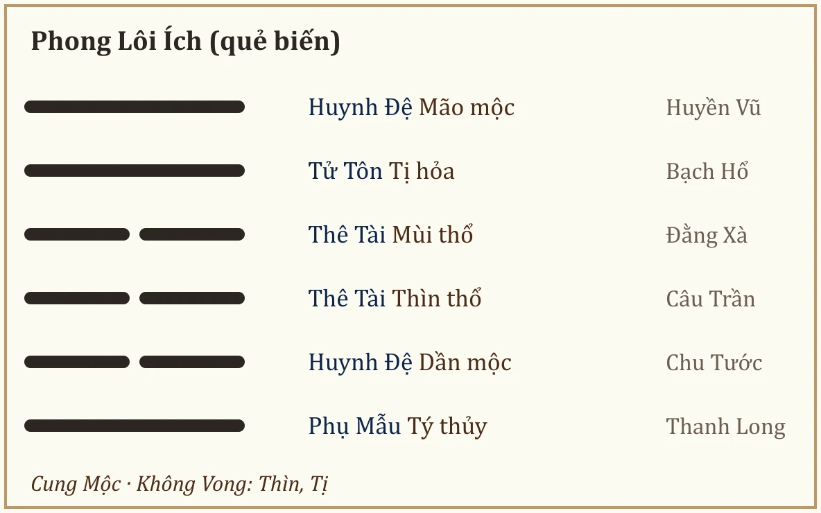 Quẻ biến Phong Lôi Ích