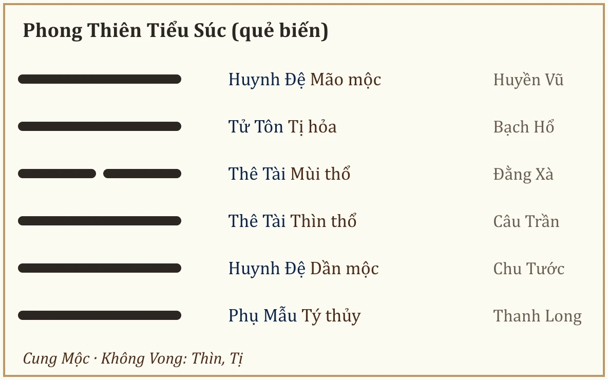Quẻ biến Phong Thiên Tiểu Súc