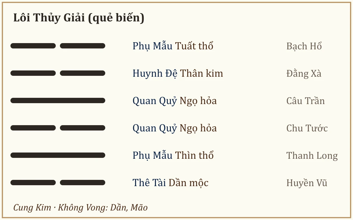 Quẻ biến Lôi Thủy Giải