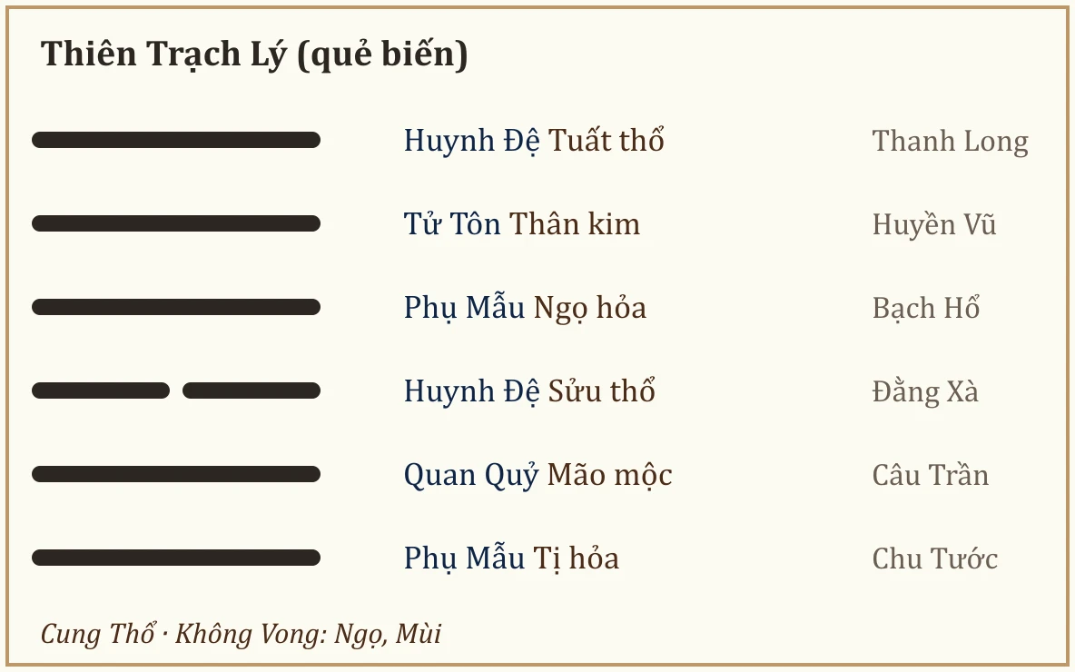 Quẻ biến Thiên Trạch Lý