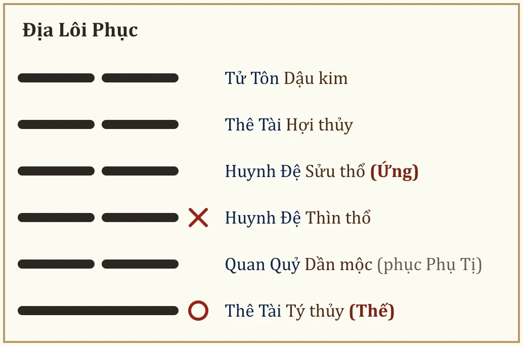 Quẻ Địa Lôi Phục