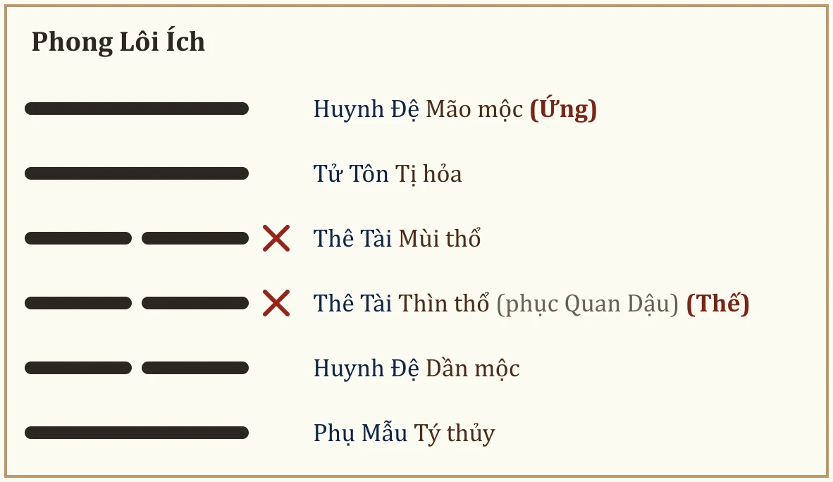 Quẻ Phong Lôi Ích