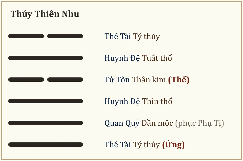 Quẻ Thủy Thiên Nhu