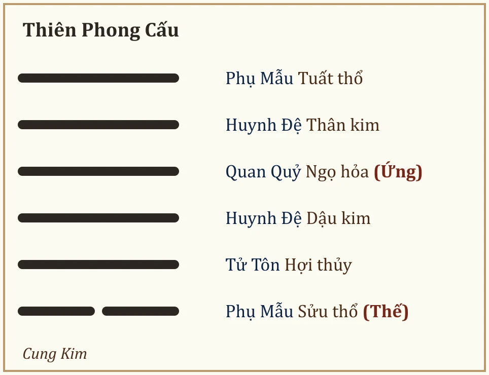 Quẻ Thiên Phong Cấu