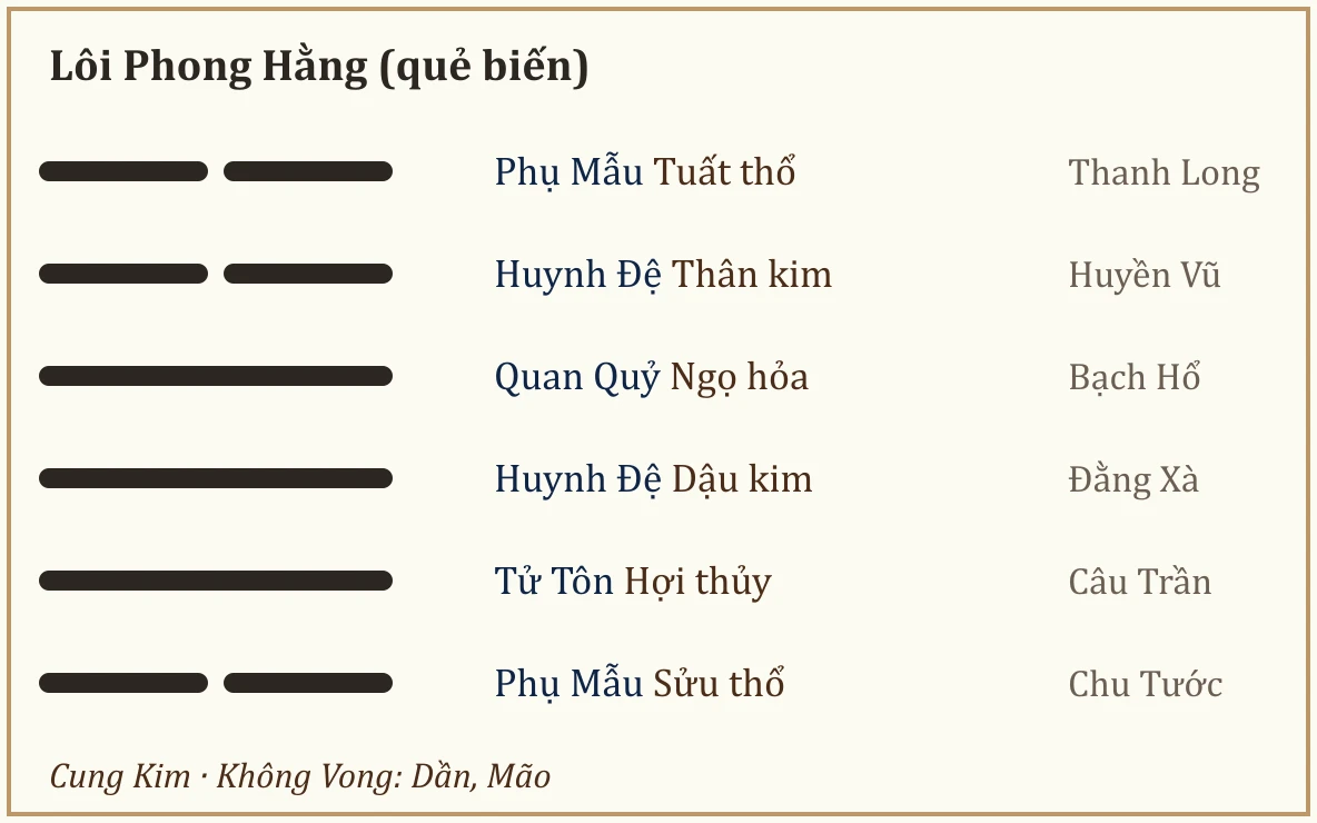 Quẻ biến Lôi Phong Hằng