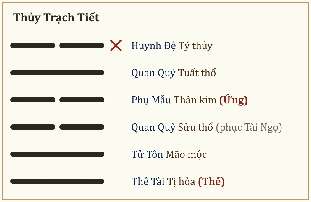 Quẻ Thủy Trạch Tiết