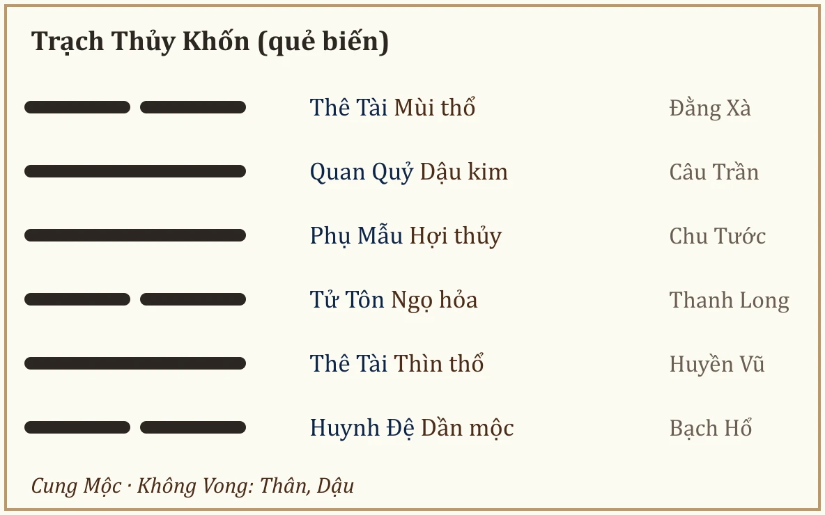 Quẻ biến Trạch Thủy Khốn