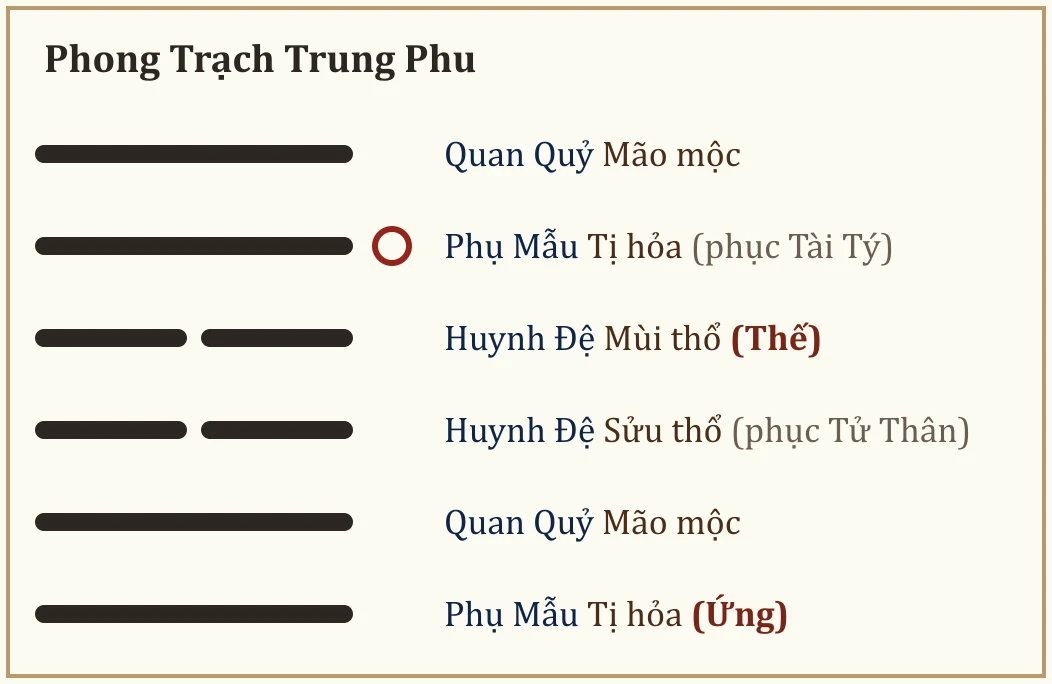 Quẻ Phong Trạch Trung Phu