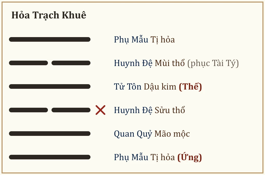 Quẻ Hỏa Trạch Khuê