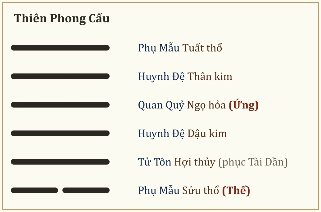 Quẻ Thiên Phong Cấu