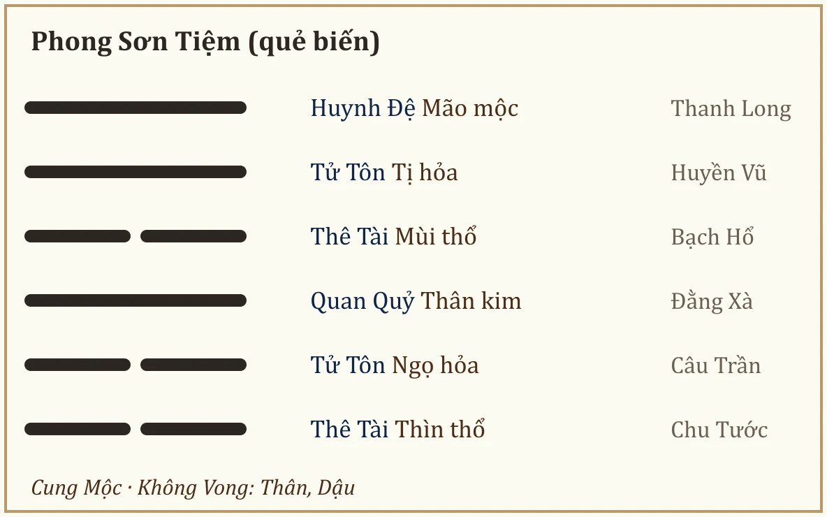 Quẻ biến Phong Sơn Tiệm