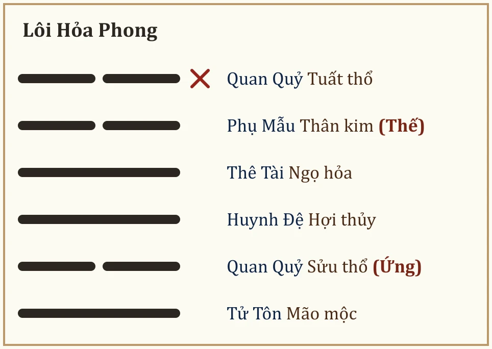 Quẻ Lôi Hỏa Phong