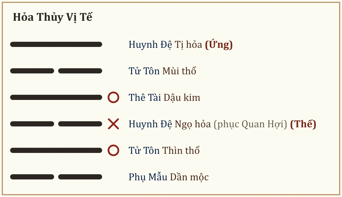 Quẻ Hỏa Thủy Vị Tế
