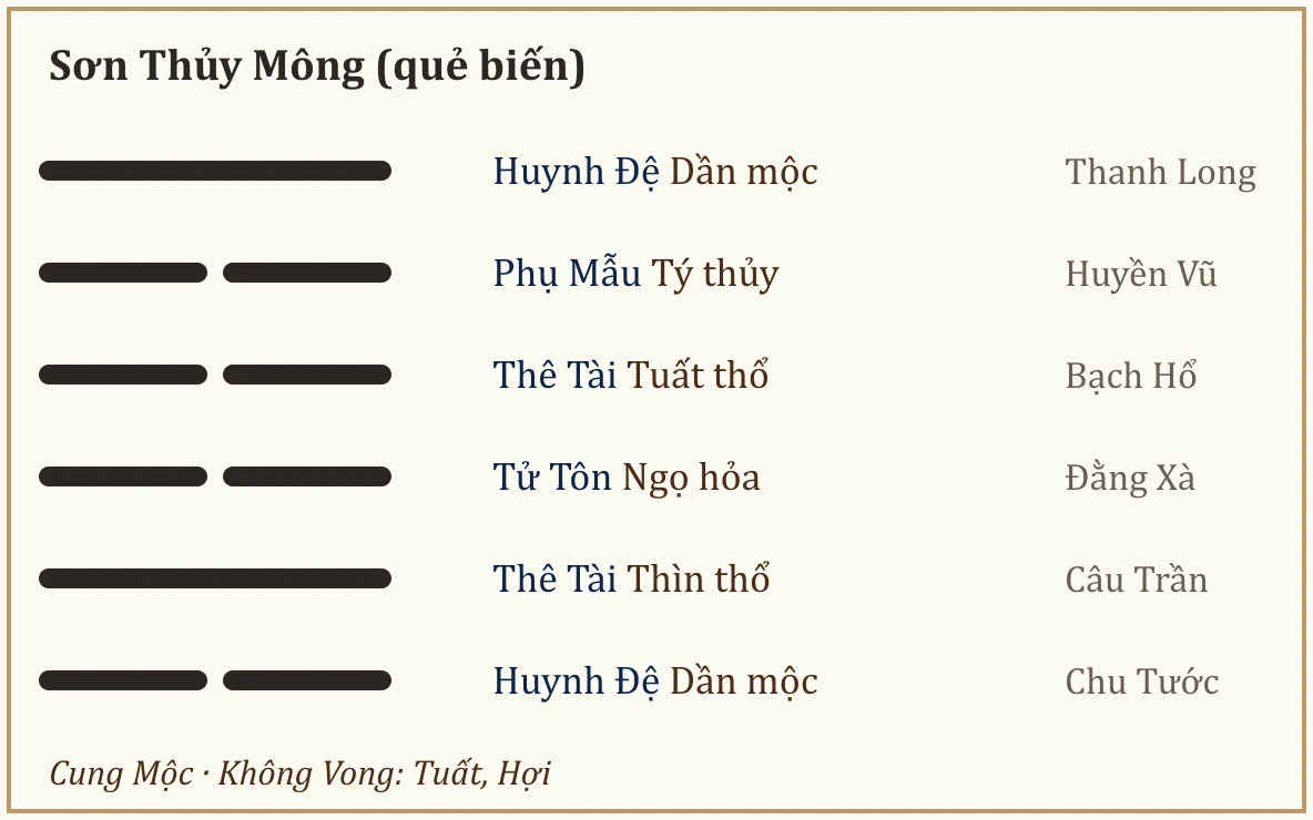 Quẻ biến Sơn Thủy Mông