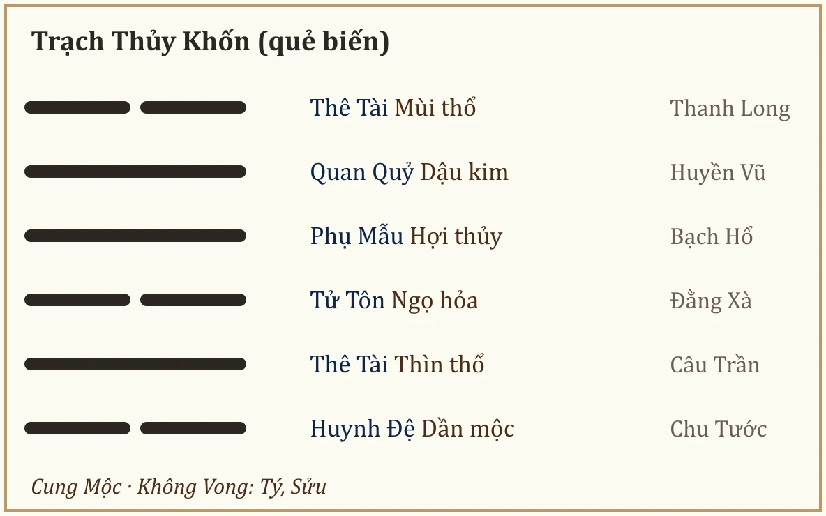 Quẻ biến Trạch Thủy Khốn