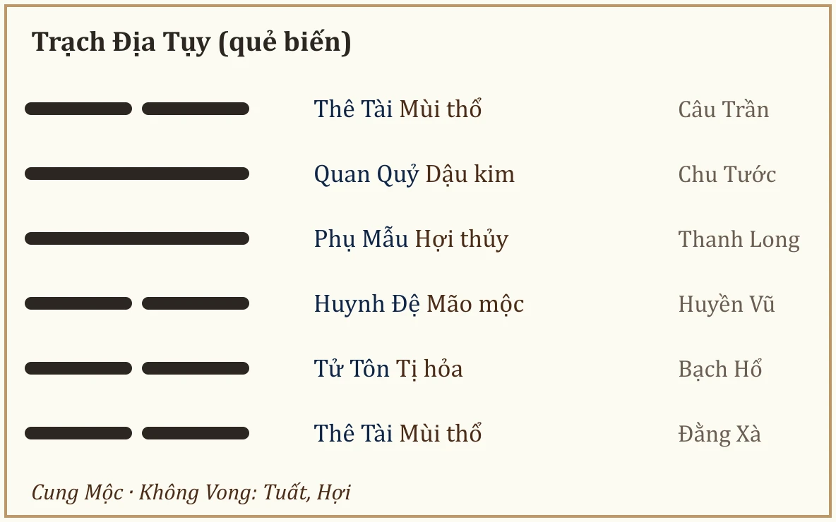 Quẻ biến Trạch Địa Tụy