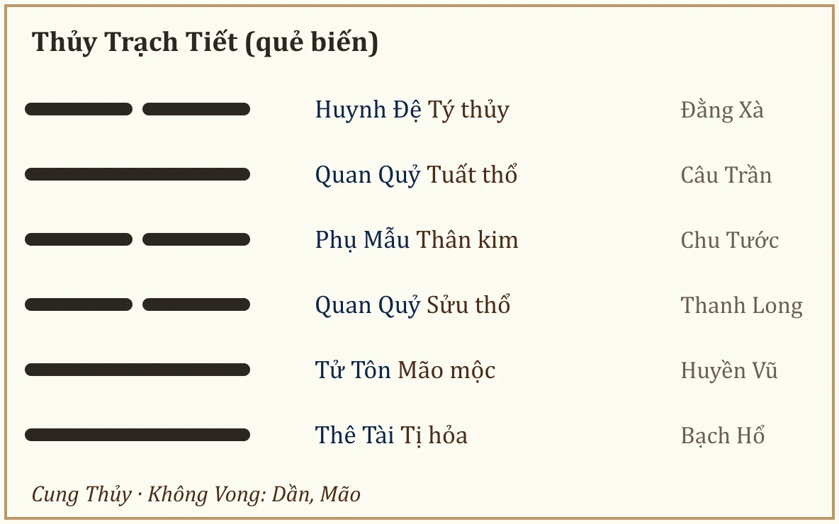 Quẻ biến Thủy Trạch Tiết