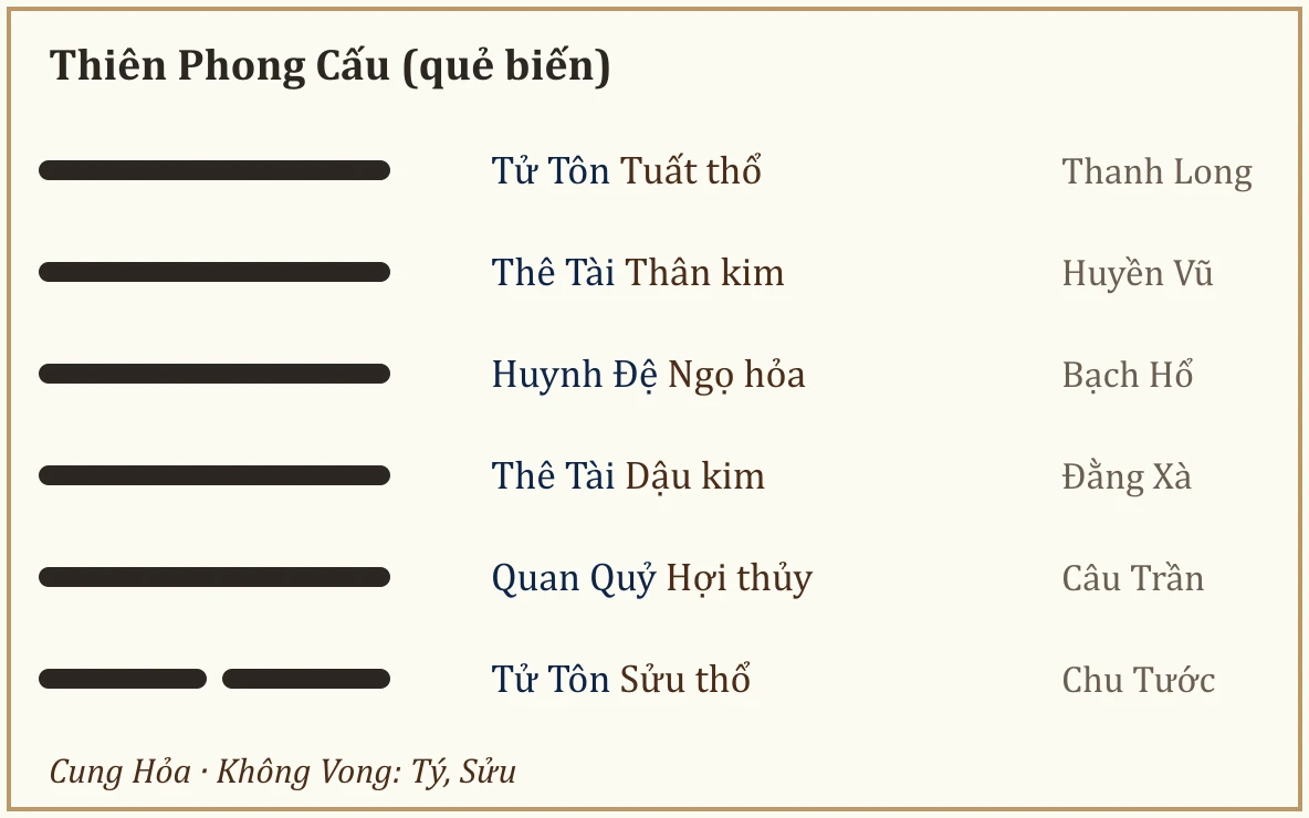 Quẻ biến Thiên Phong Cấu