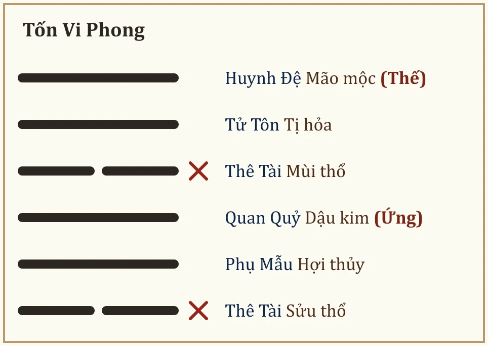 Quẻ Tốn Vi Phong