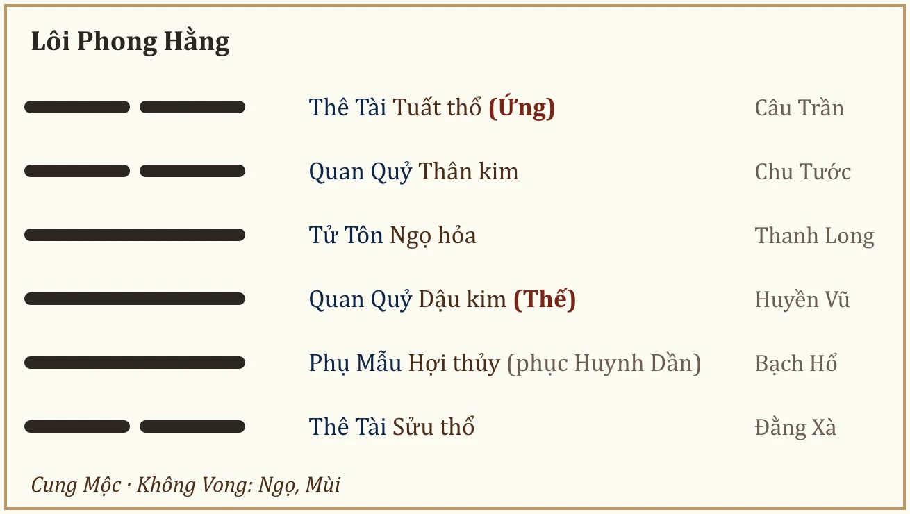 Quẻ Lôi Phong Hằng