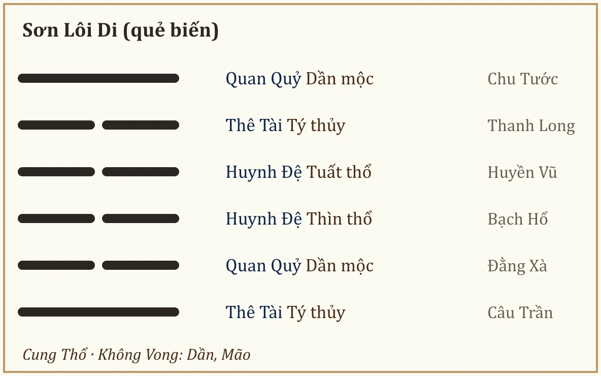 Quẻ biến Sơn Lôi Di