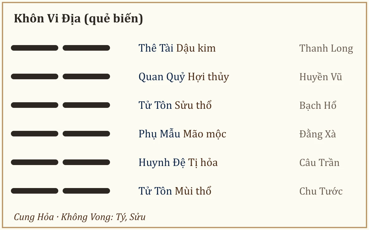 Quẻ biến Khôn Vi Địa