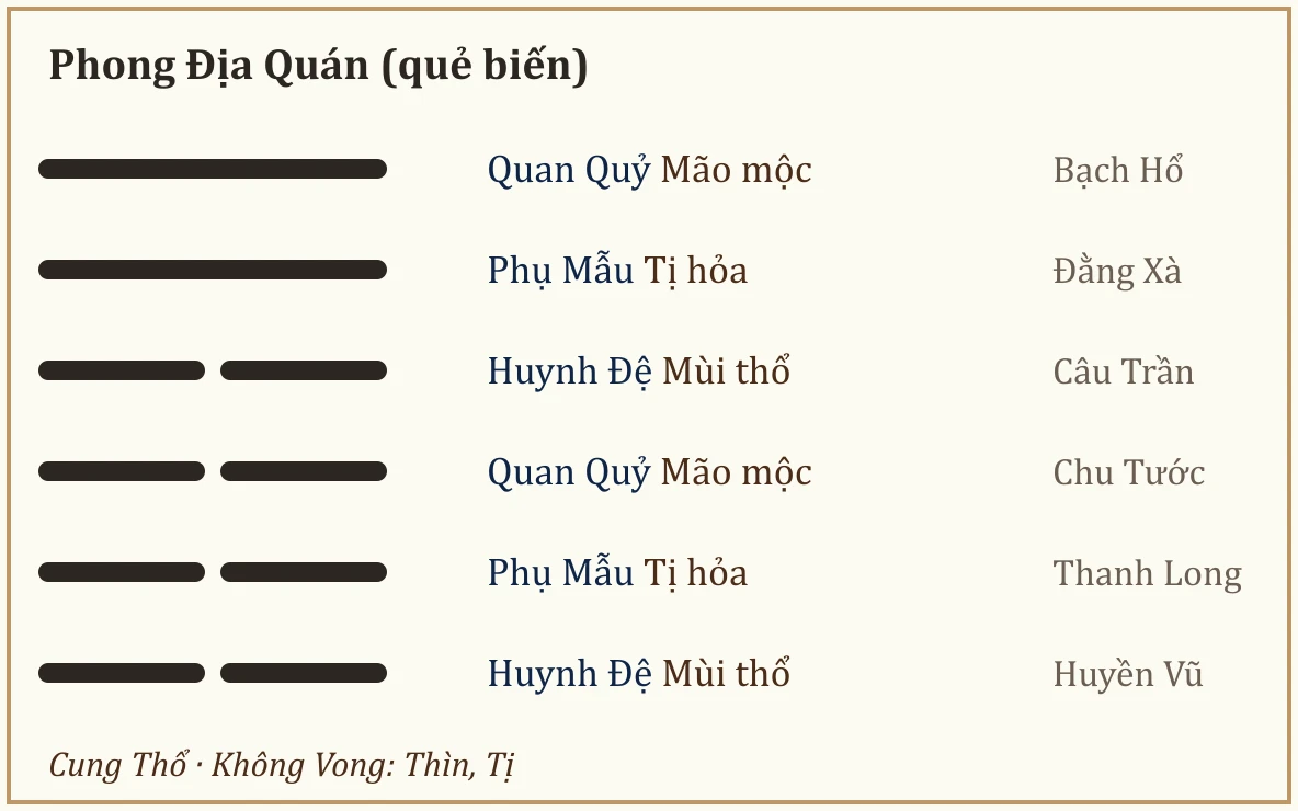 Quẻ biến Phong Địa Quán