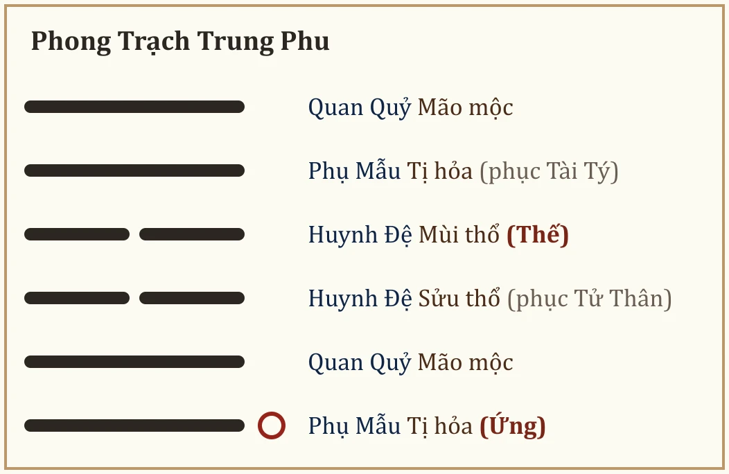 Quẻ Phong Trạch Trung Phu