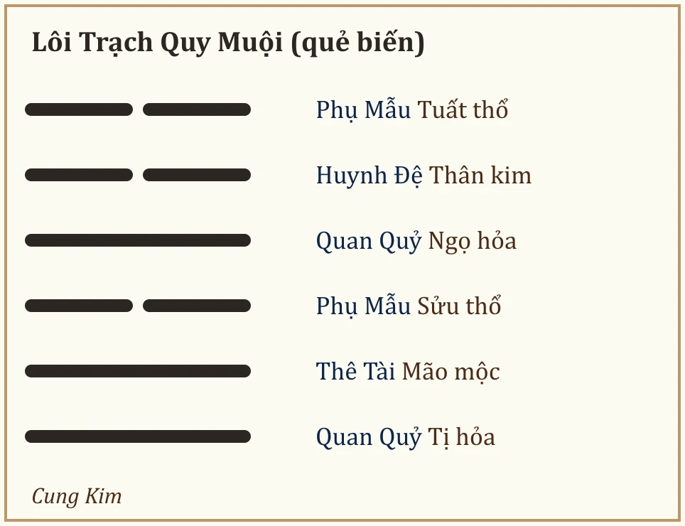 Quẻ biến Lôi Trạch Quy Muội