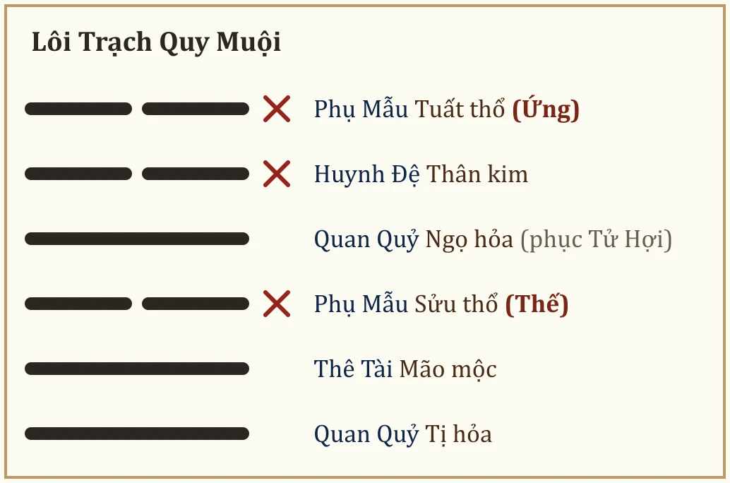 Quẻ gốc Lôi Trạch Quy Muội