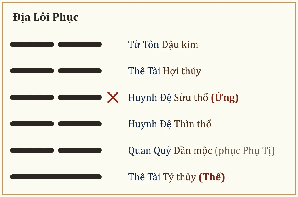 Quẻ gốc Địa Lôi Phục