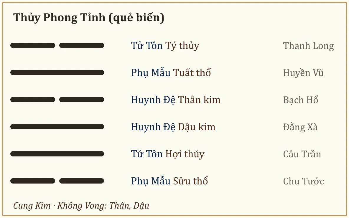 Quẻ biến Thủy Phong Tỉnh