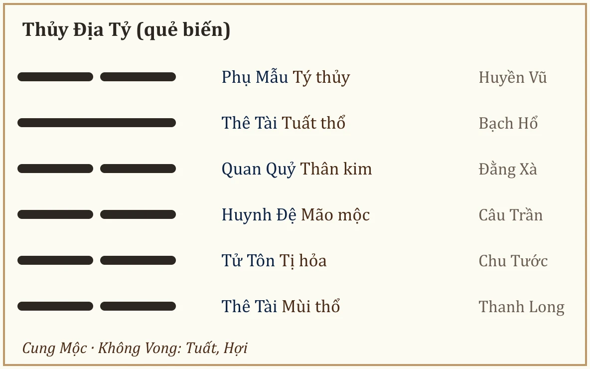 Quẻ biến Thủy Địa Tỷ
