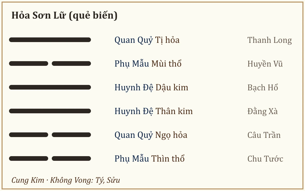 Quẻ biến Hỏa Sơn Lữ