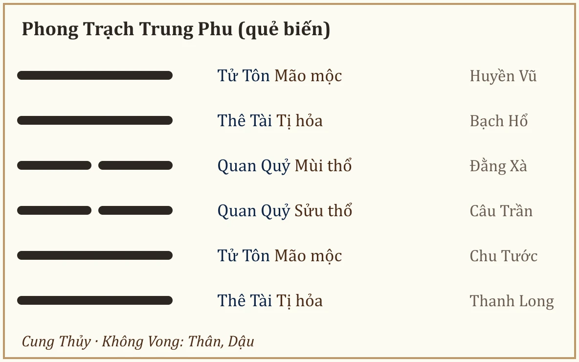Quẻ biến Phong Trạch Trung Phu