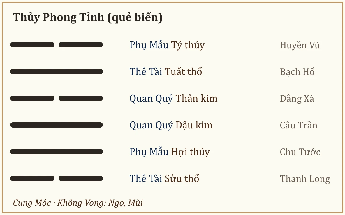 Quẻ biến Thủy Phong Tỉnh