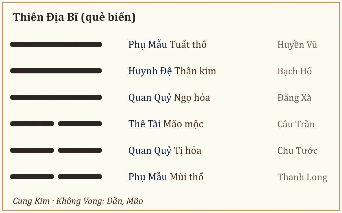 Quẻ biến Thiên Địa Bĩ