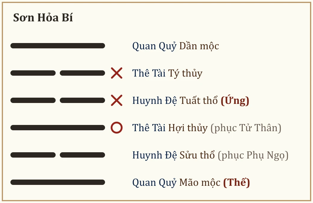 Quẻ Sơn Hỏa Bí
