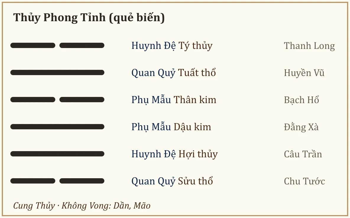 Quẻ biến Thủy Phong Tỉnh
