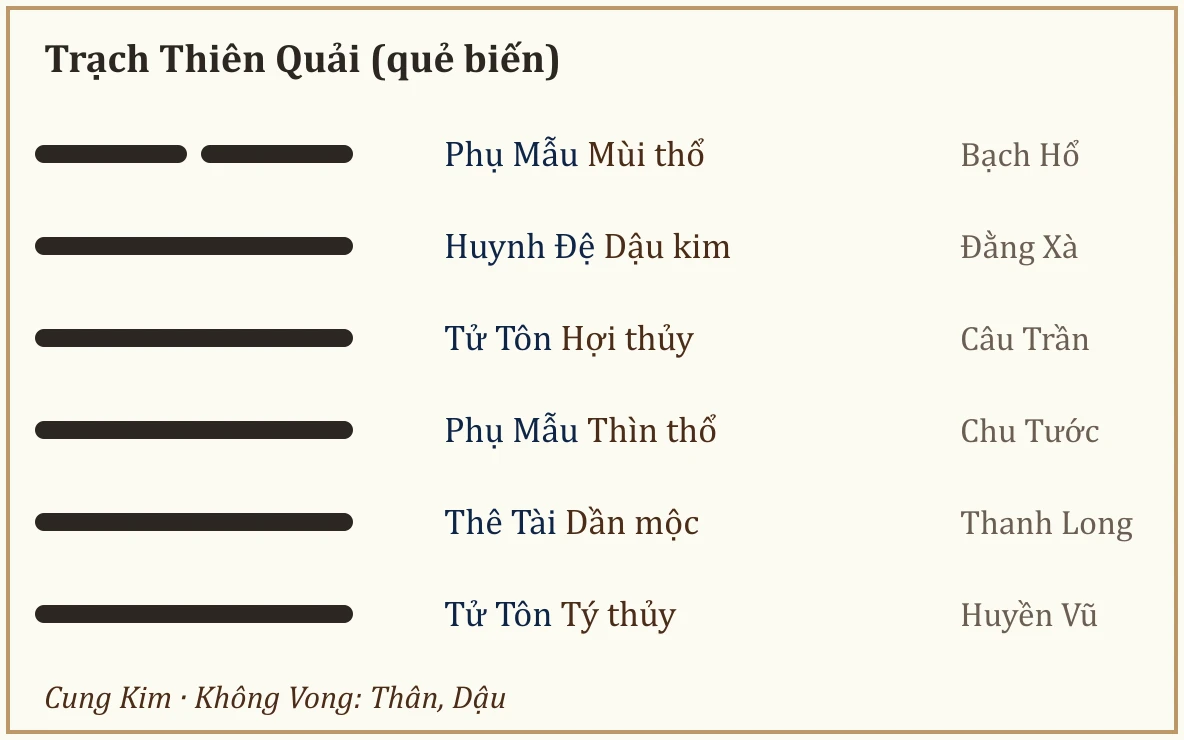 Quẻ biến Trạch Thiên Quải