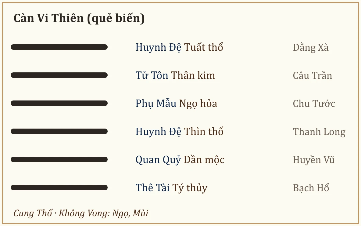 Quẻ biến Càn Vi Thiên