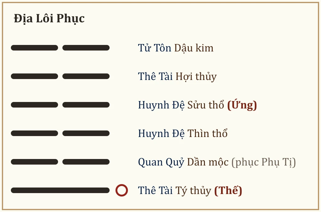 Quẻ Địa Lôi Phục