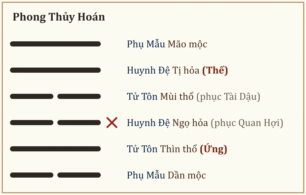 Quẻ Phong Thủy Hoán