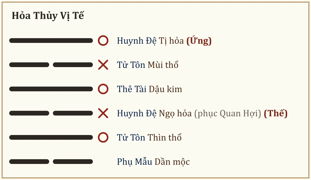 Quẻ Hỏa Thủy Vị Tế