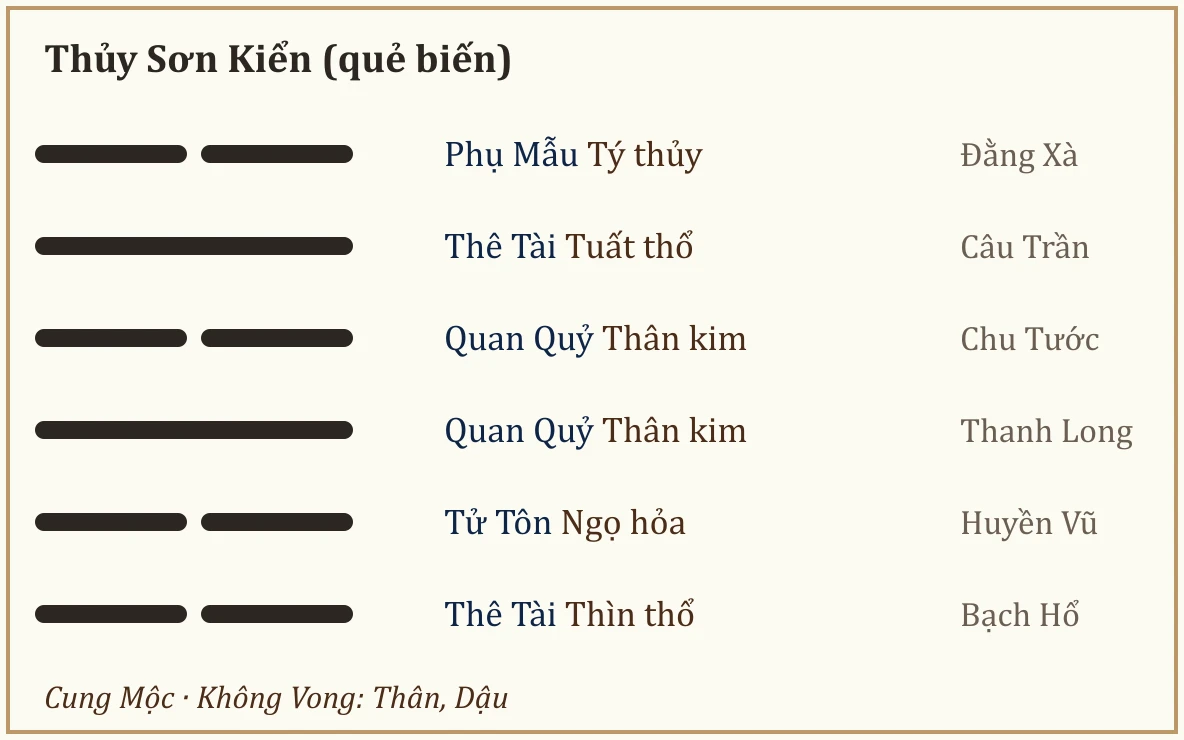 Quẻ biến Thủy Sơn Kiển