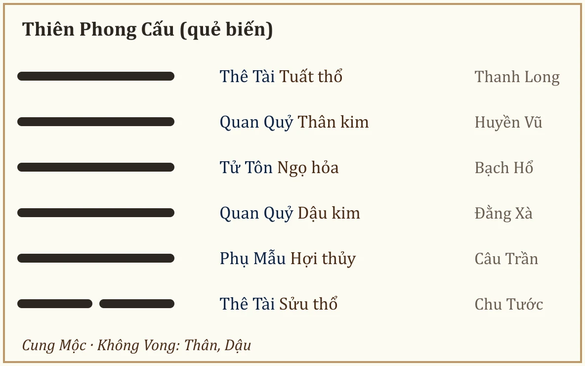Quẻ biến Thiên Phong Cấu