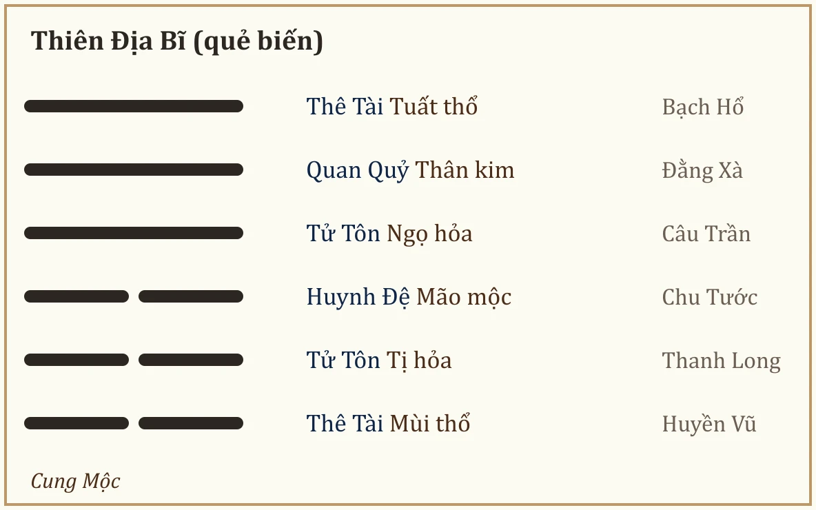 Quẻ biến Thiên Địa Bĩ