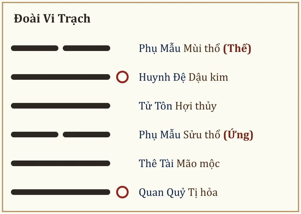 Quẻ gốc Đoài Vi Trạch