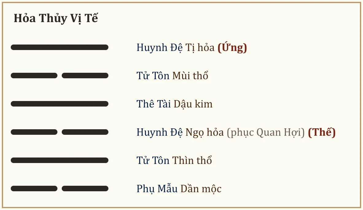 Quẻ Hỏa Thủy Vị Tế